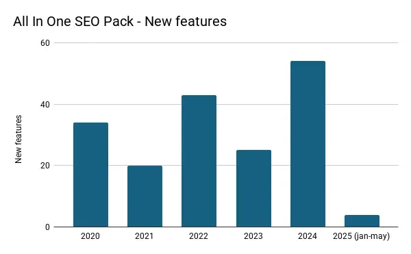 All in One SEO Pack new features per year