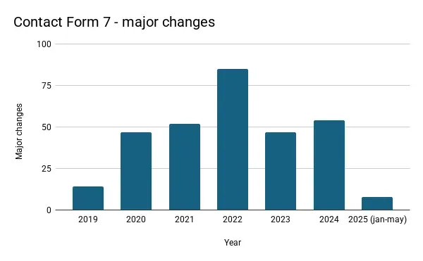 Contact Form 7 major changes per year