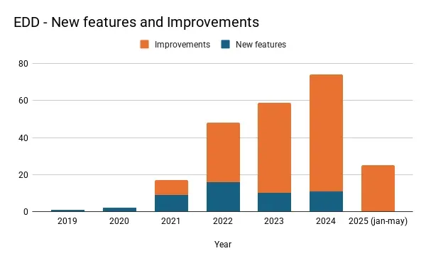 Easy Digital Downloads new features and improvements per year