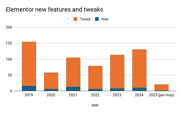 Elementor new features and tweaks per year
