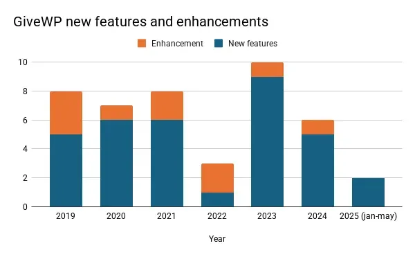 GiveWP new features and enhancements per year