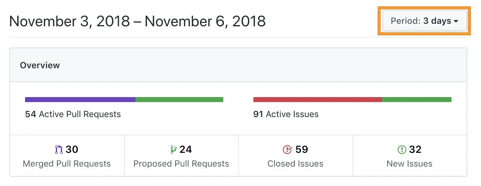 GitHub commit activity on the WordPress 5.0 Gutenberg repository over three days