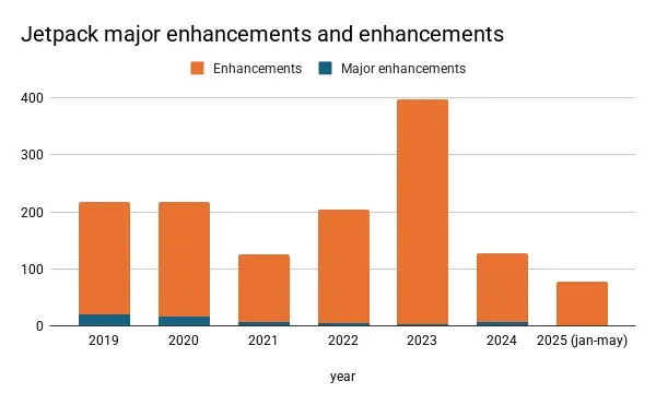 Jetpack major enhancements per year
