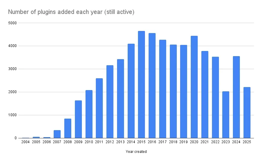 Number of plugins added each year (which are still active)