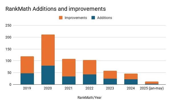 Rank Math additions and improvements per year