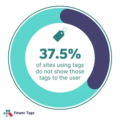 pie chart showing that 37.5% of sites using tags do not show those tags to the user.