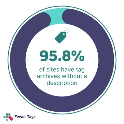 pie chart showing that 95.8% of sites have tag archives without a description.