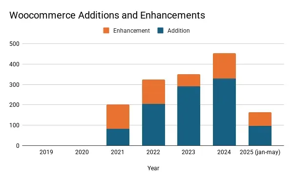 WooCommerce additions and enhancements over time.