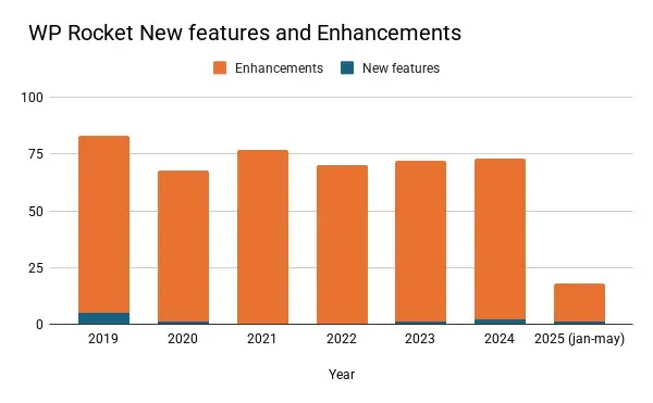 WP Rocket new features and enhancements per year