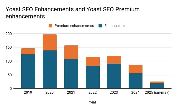 Yoast SEO and Yoast SEO Premium enhancements per year